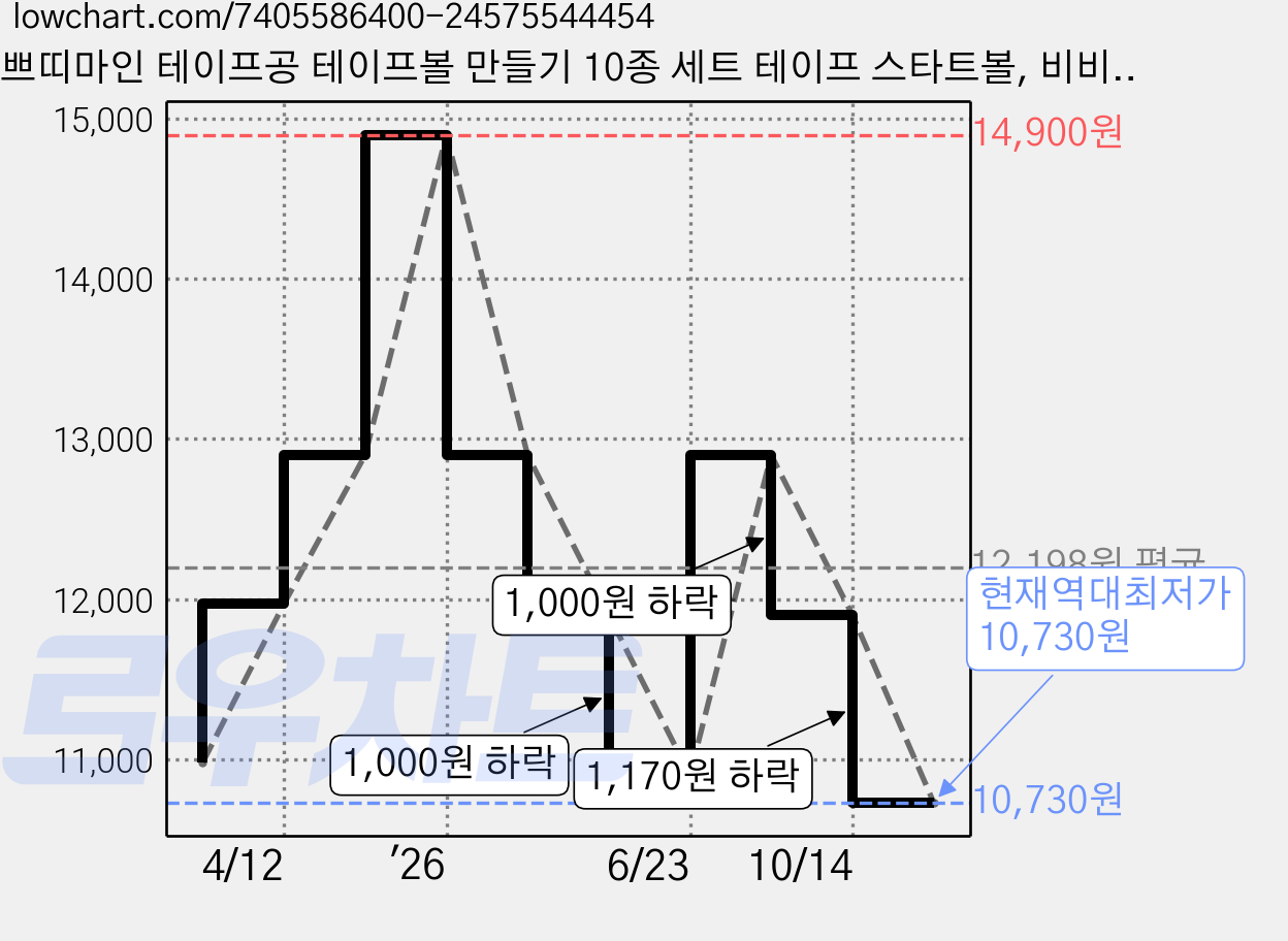 쁘띠마인 테이프공 테이프볼 만들기 10종 세트 테이프 스타트볼, 비비드 10종세트, 1개 가격 변동 차트, 현재가 10,730원, 역대최저가