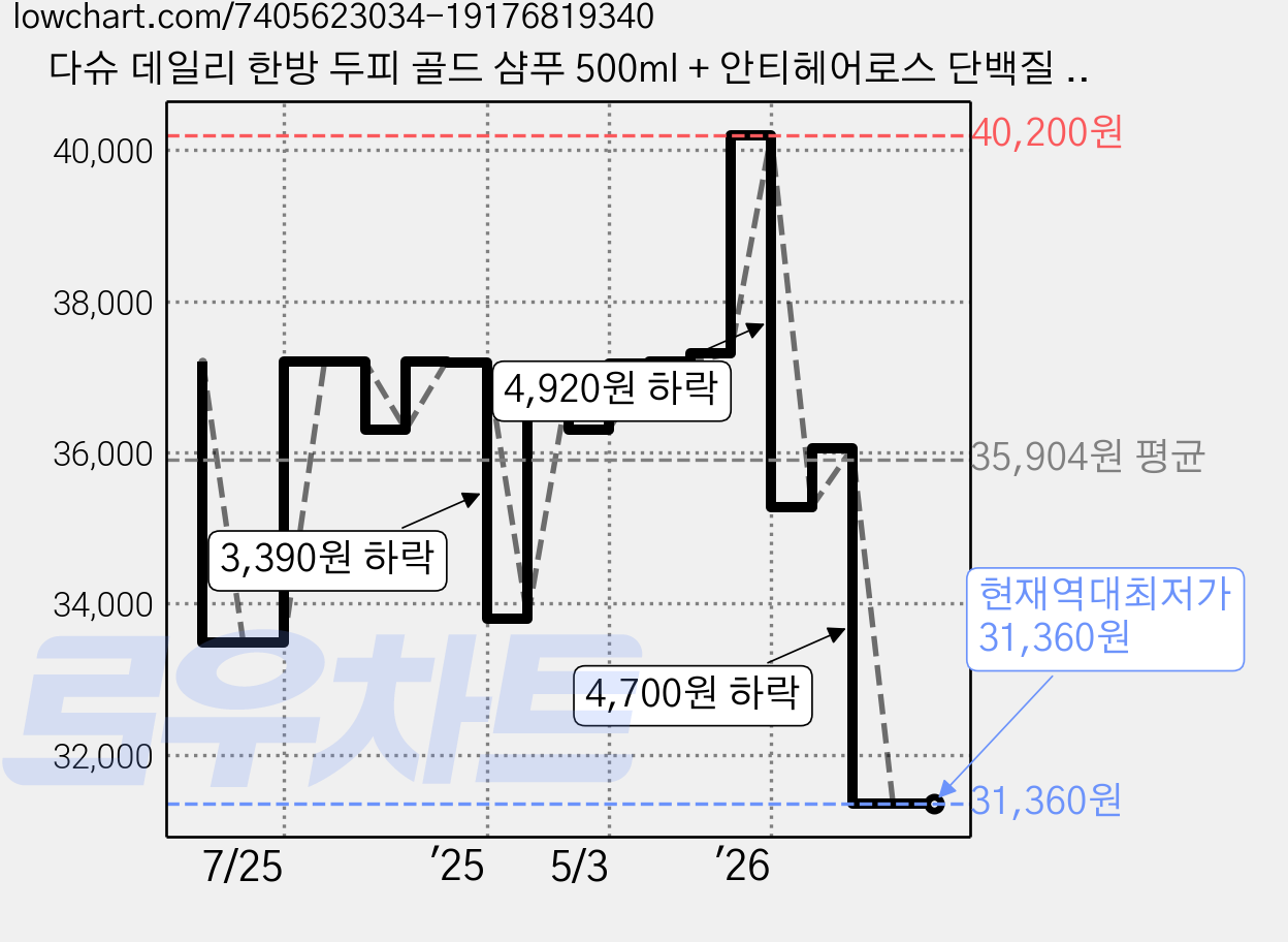 다슈 데일리 한방 두피 골드 샴푸 500ml + 안티헤어로스 단백질 트리트먼트 500ml x 2개 + 쇼핑백, 1세트 가격 변동 차트, 현재가 31,360원, 역대최저가