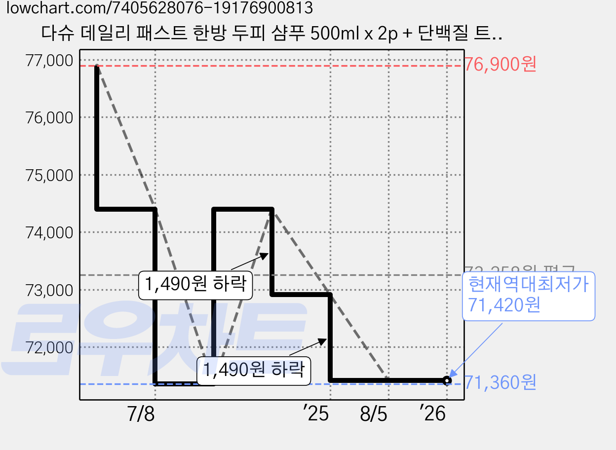 다슈 데일리 패스트 한방 두피 샴푸 500ml x 2p + 단백질 트리트먼트 500ml + 쇼핑백, 2세트 가격 변동 차트, 현재가 71,420원, 역대최저가