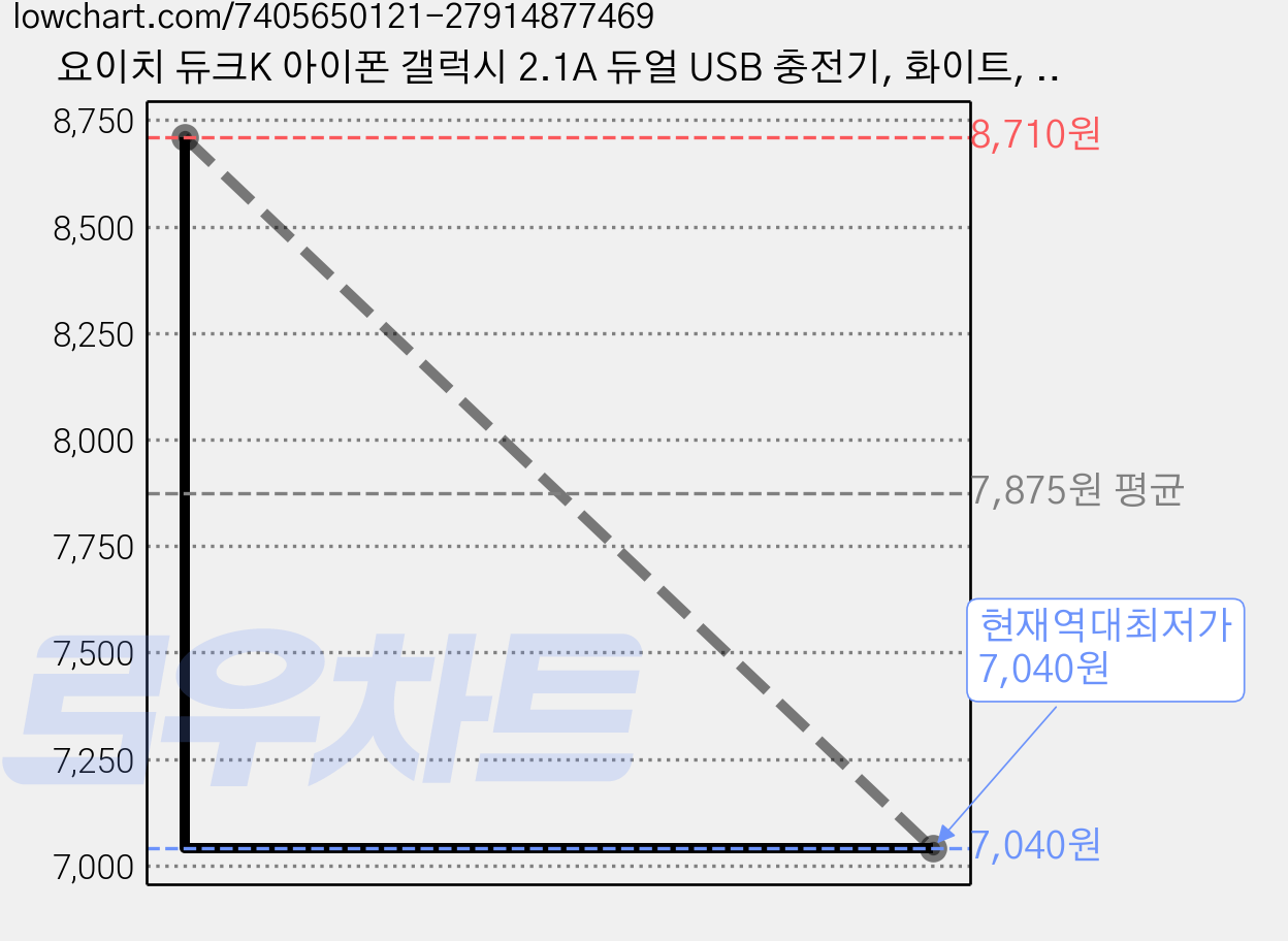 요이치 듀크K 아이폰 갤럭시 2.1A 듀얼 USB 충전기, 화이트, 3개 가격 변동 차트, 현재가 7,040원, 역대최저가