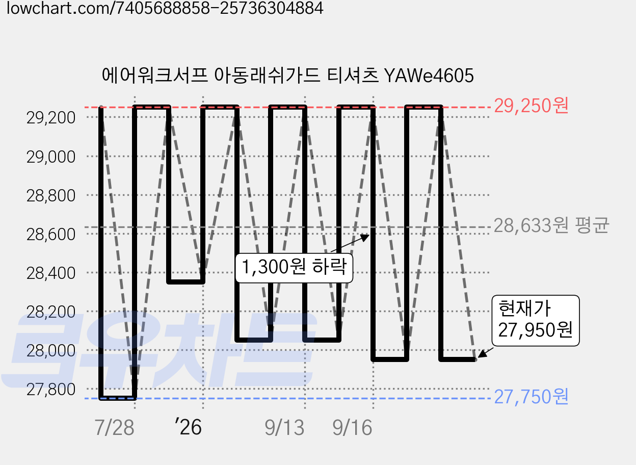 에어워크서프 아동래쉬가드 티셔츠 YAWe4605 가격 변동 차트, 현재가 27,950원, 관측 최저가 27,750원