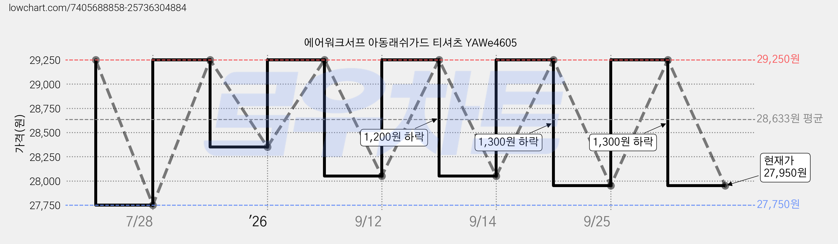 에어워크서프 아동래쉬가드 티셔츠 YAWe4605 가격 변동 차트, 현재가 27,950원, 관측 최저가 27,750원
