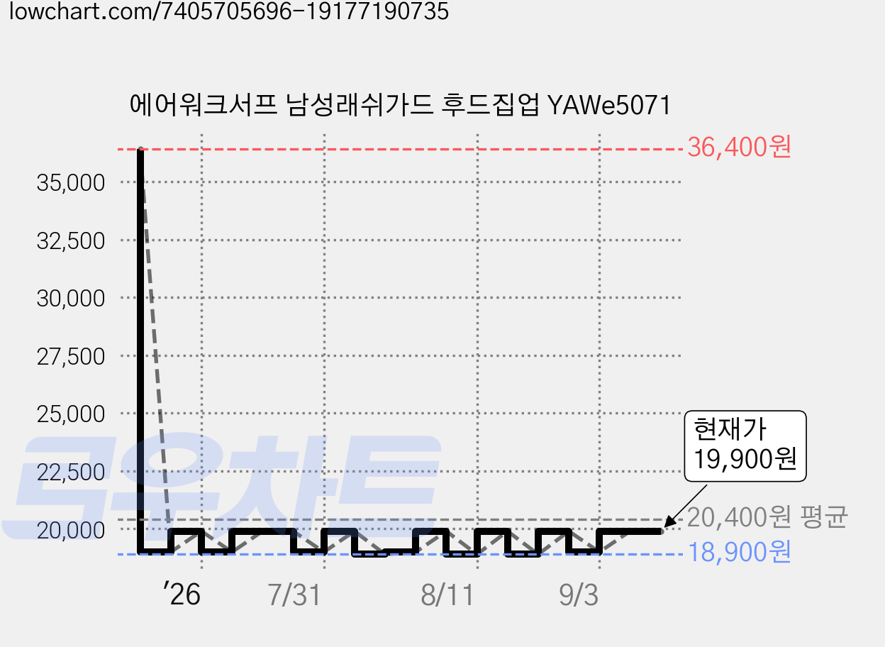 에어워크서프 남성래쉬가드 후드집업 YAWe5071 가격 변동 차트, 현재가 19,900원, 관측 최저가 18,900원