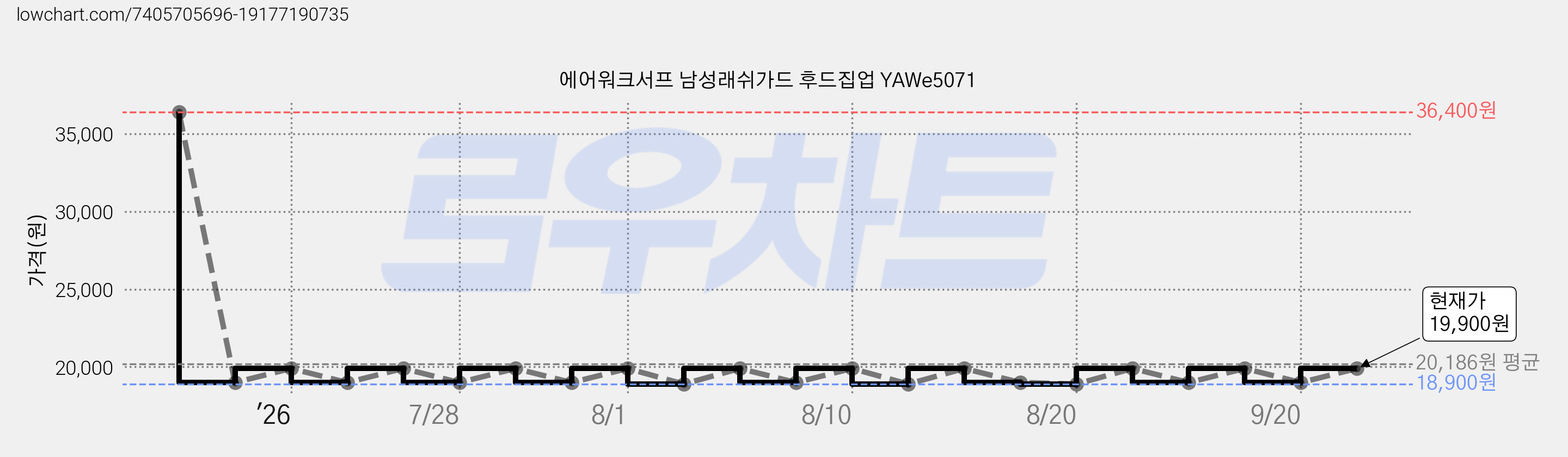 에어워크서프 남성래쉬가드 후드집업 YAWe5071 가격 변동 차트, 현재가 19,900원, 관측 최저가 18,900원
