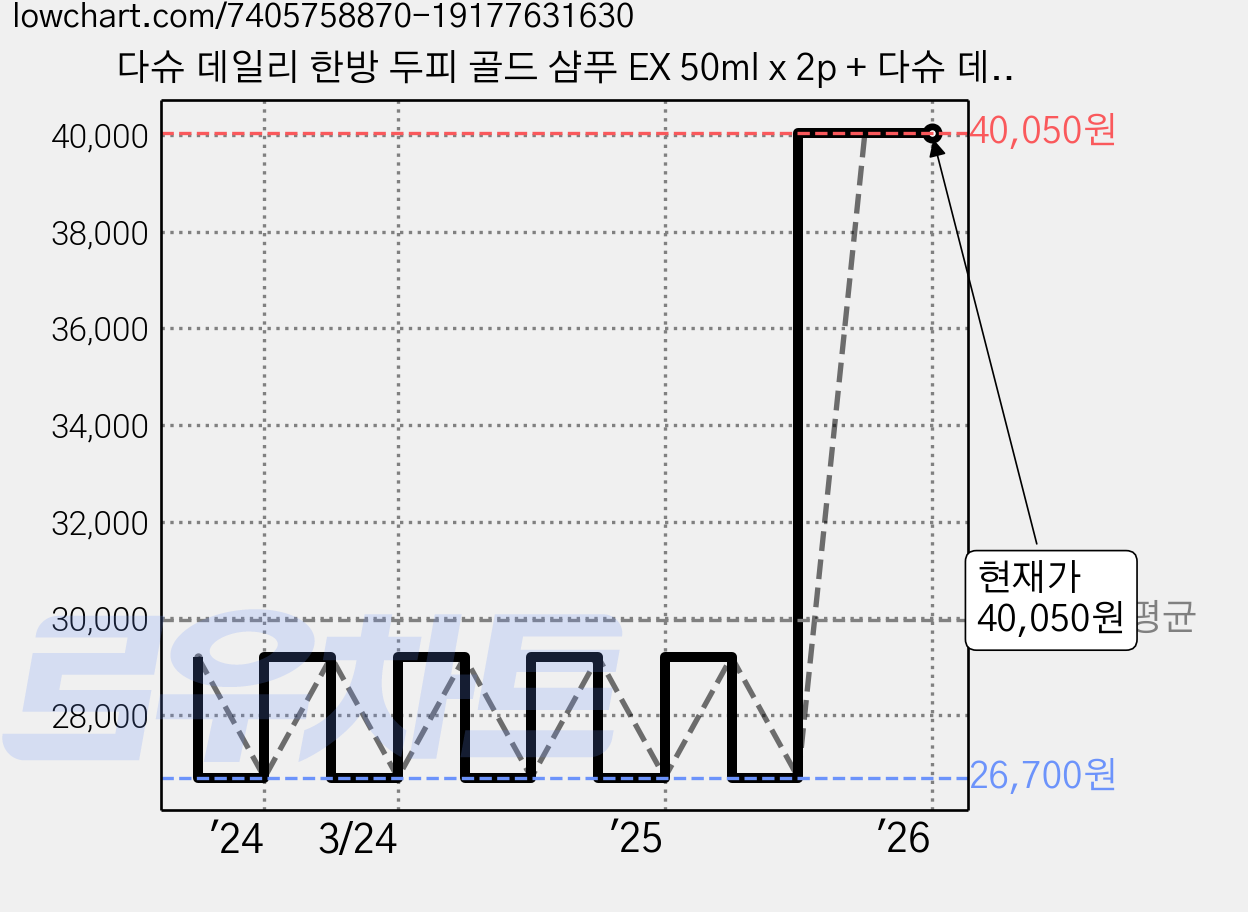 다슈 데일리 한방 두피 골드 샴푸 EX 50ml x 2p + 다슈 데일리 비타플렉스 올인원 바디워시 50ml x 1p, 3세트 가격 변동 차트, 현재가 40,050원, 관측 최저가 26,700원