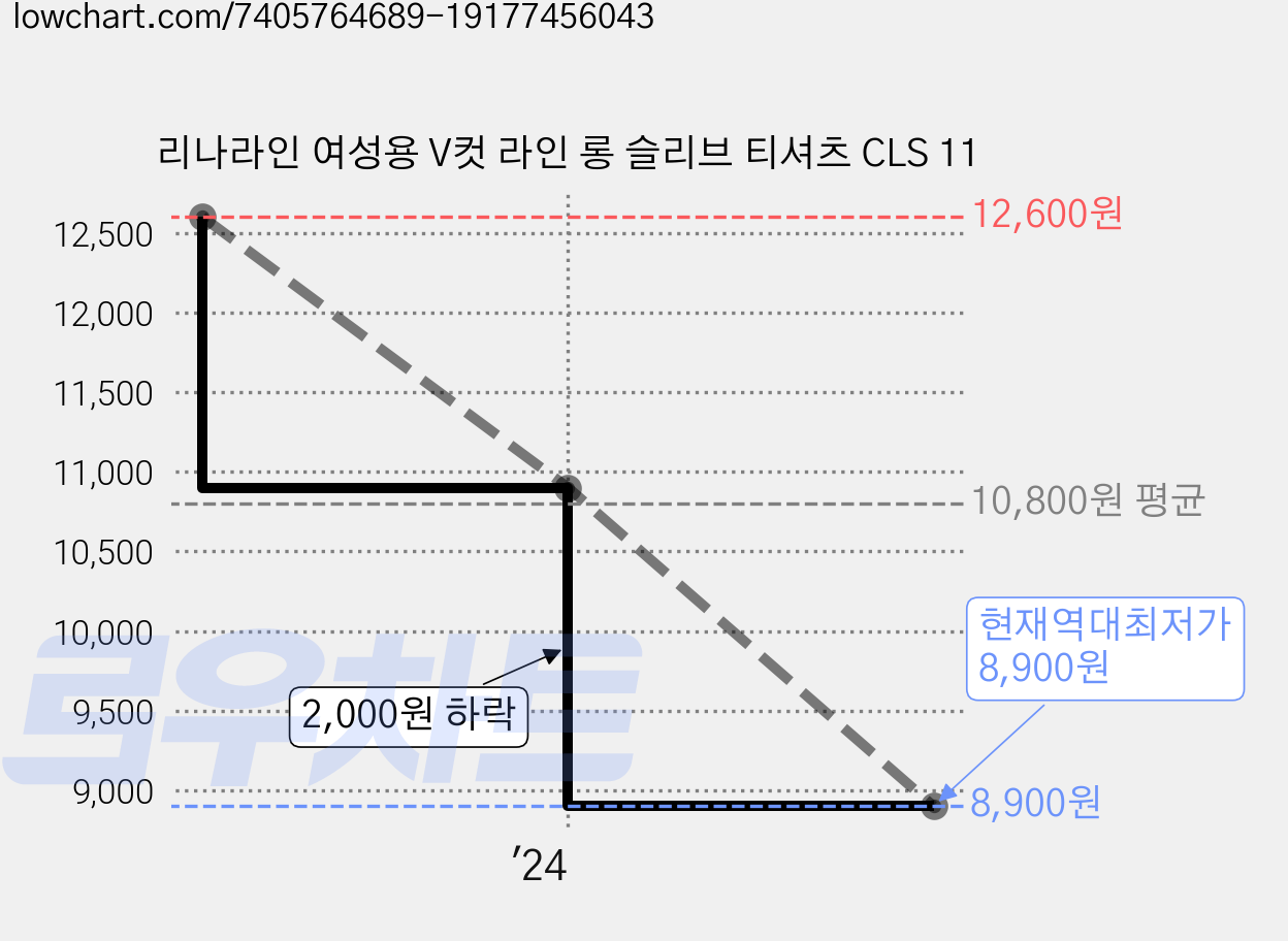 리나라인 여성용 V컷 라인 롱 슬리브 티셔츠 CLS 11 가격 변동 차트, 현재가 8,900원, 역대최저가