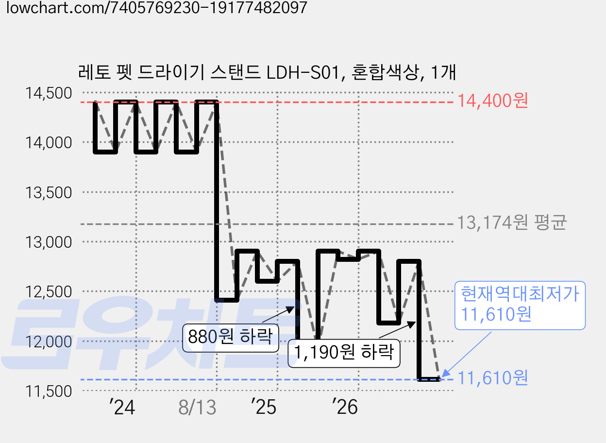 레토 펫 드라이기 스탠드 LDH-S01, 혼합색상, 1개 가격 변동 차트, 현재가 11,610원, 역대최저가