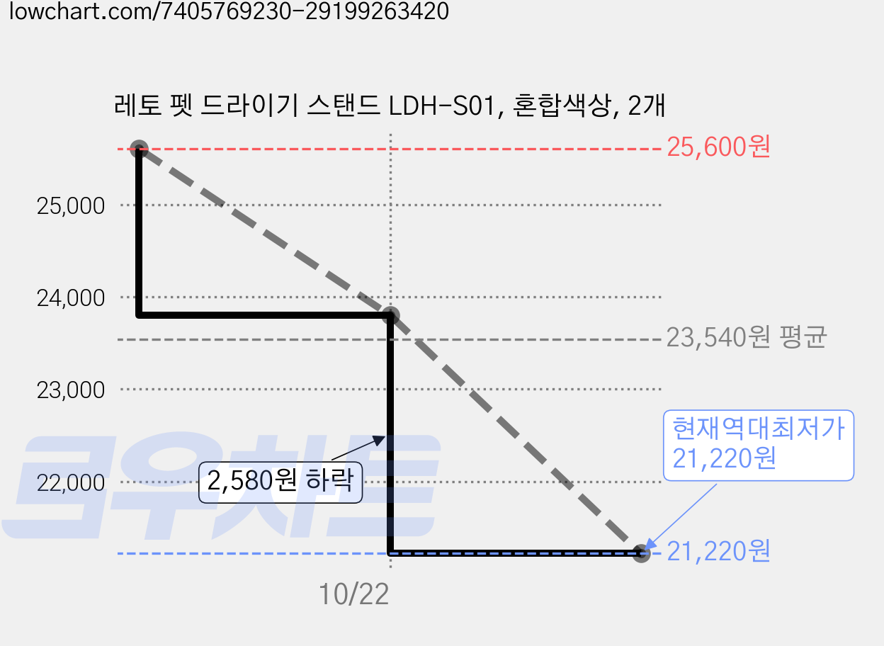 레토 펫 드라이기 스탠드 LDH-S01, 혼합색상, 2개 가격 변동 차트, 현재가 21,220원, 역대최저가