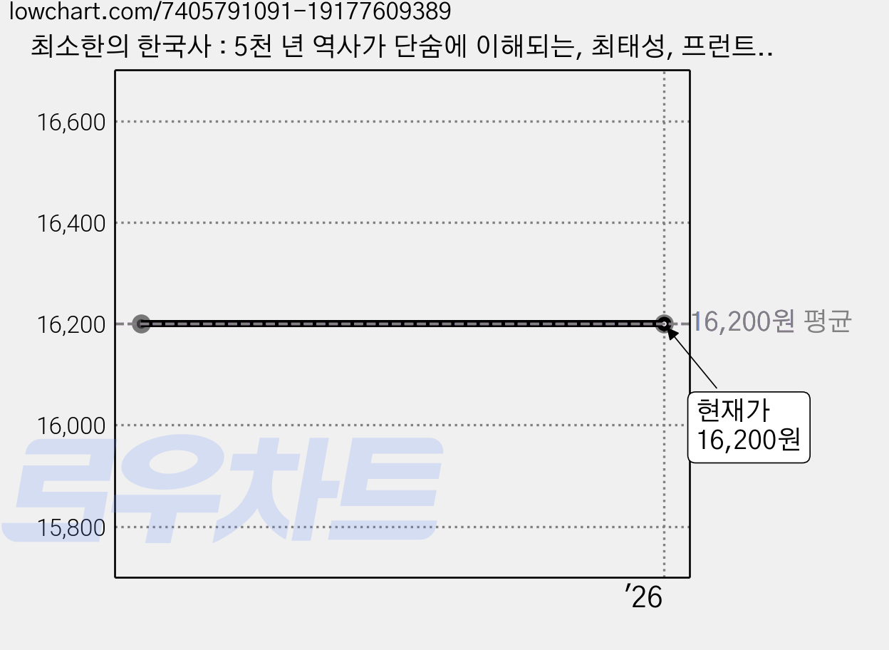 최소한의 한국사 : 5천 년 역사가 단숨에 이해되는, 최태성, 프런트페이지 가격 변동 차트, 현재가 16,200원