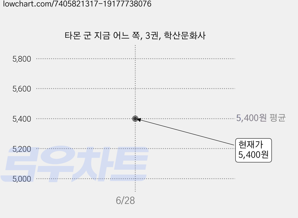 타몬 군 지금 어느 쪽, 3권, 학산문화사 가격 변동 차트, 현재가 5,400원