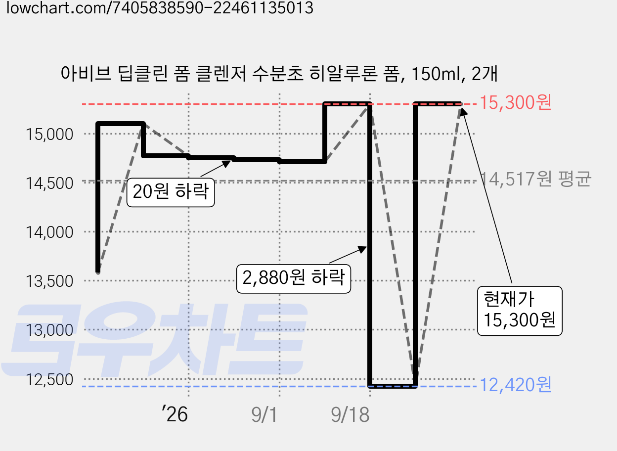 아비브 딥클린 폼 클렌저 수분초 히알루론 폼, 150ml, 2개 가격 변동 차트, 현재가 15,300원, 관측 최저가 12,420원