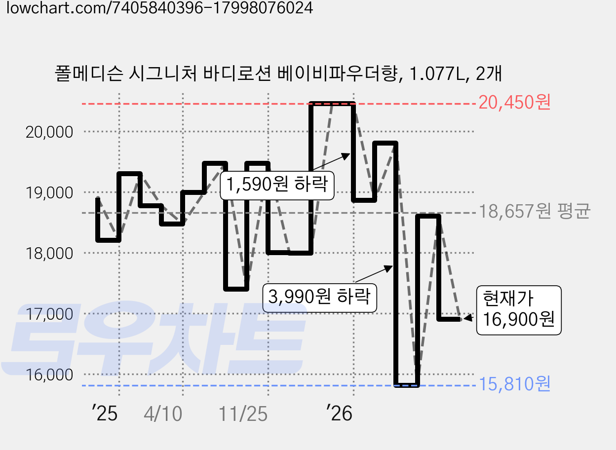 폴메디슨 시그니처 바디로션 베이비파우더향, 1.077L, 2개 가격 변동 차트, 현재가 16,900원, 관측 최저가 15,810원