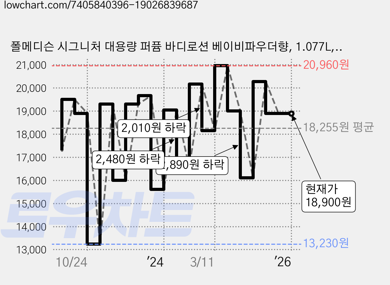 폴메디슨 시그니처 대용량 퍼퓸 바디로션 베이비파우더향, 1.077L, 2개 가격 변동 차트, 현재가 18,900원, 역대최저가
