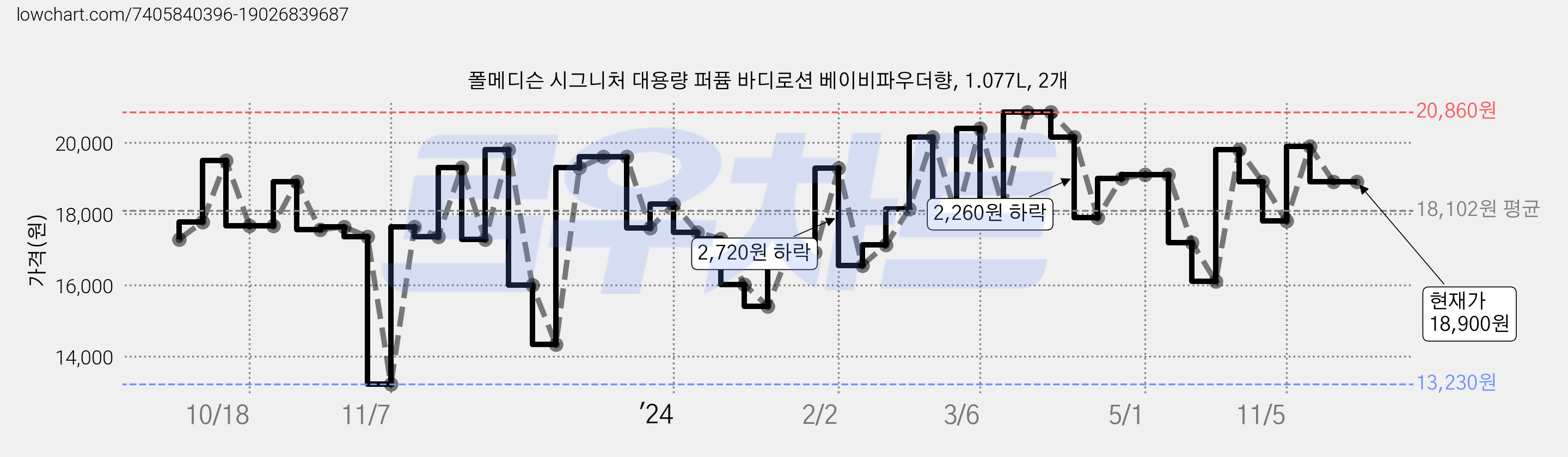폴메디슨 시그니처 대용량 퍼퓸 바디로션 베이비파우더향, 1.077L, 2개 가격 변동 차트, 현재가 18,900원, 역대최저가