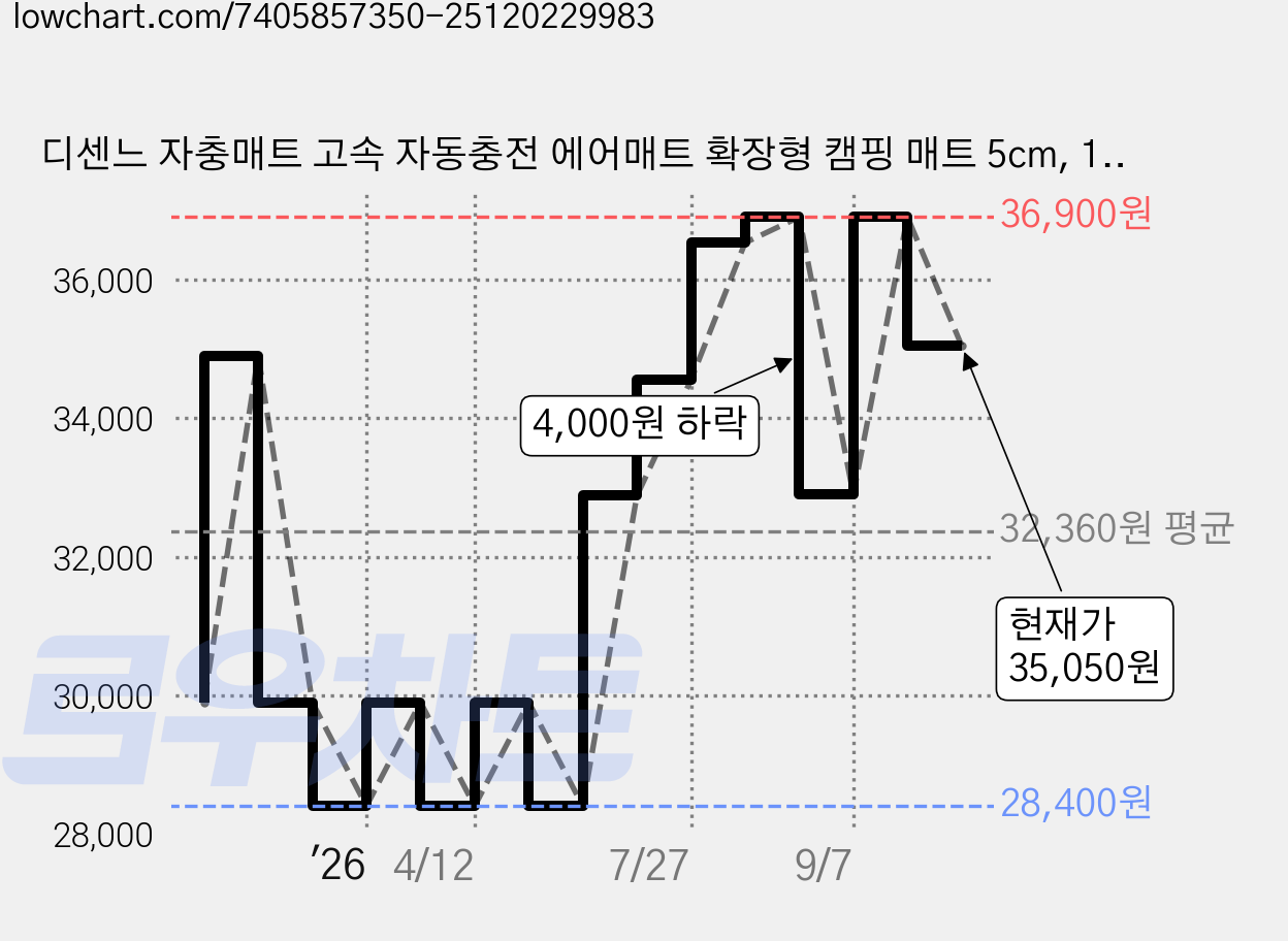 디센느 자충매트 고속 자동충전 에어매트 확장형 캠핑 매트 5cm, 1개, 블랙 가격 변동 차트, 현재가 35,050원, 관측 최저가 28,400원