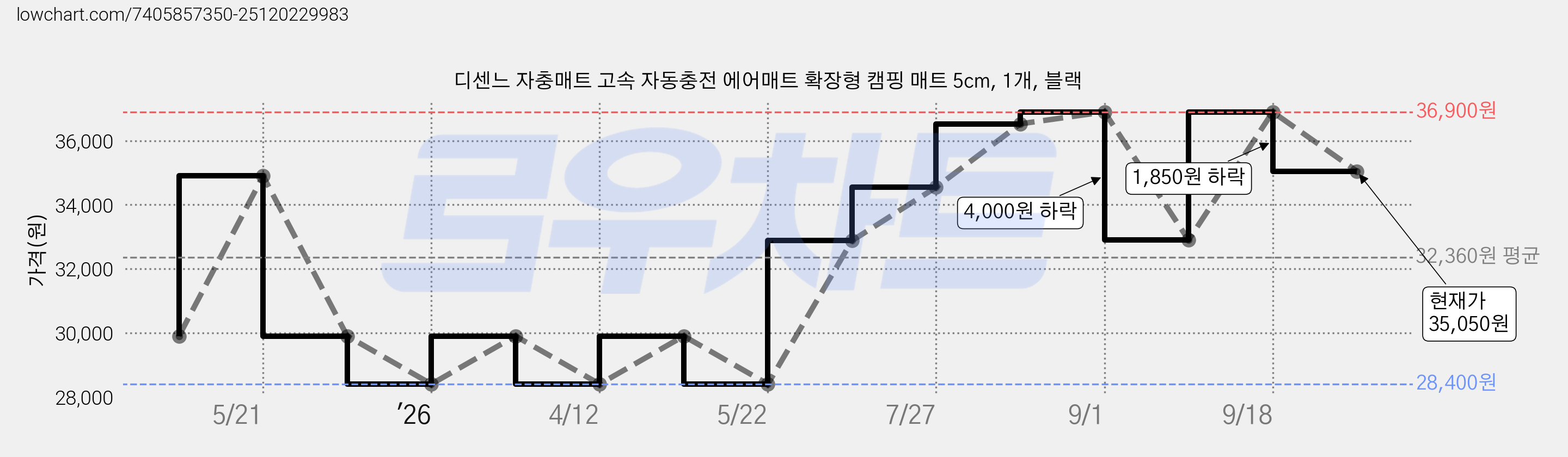 디센느 자충매트 고속 자동충전 에어매트 확장형 캠핑 매트 5cm, 1개, 블랙 가격 변동 차트, 현재가 35,050원, 관측 최저가 28,400원