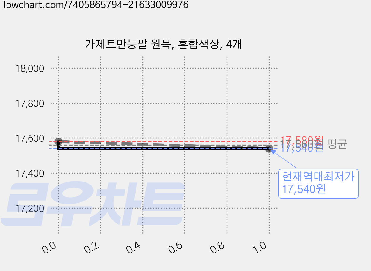 가제트만능팔 원목, 혼합색상, 4개 가격 변동 차트, 현재가 17,540원, 역대최저가