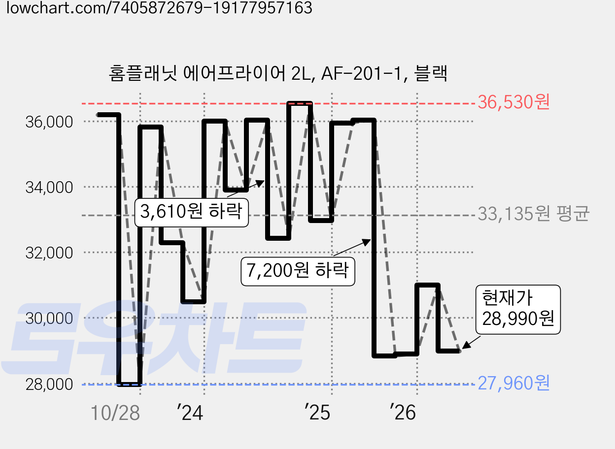 홈플래닛 에어프라이어 2L, AF-201-1, 블랙 가격 변동 차트, 현재가 28,990원, 관측 최저가 27,960원