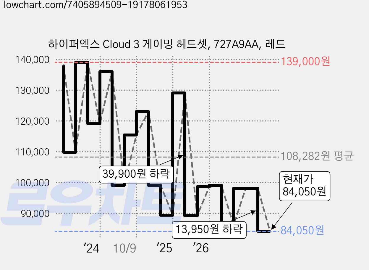하이퍼엑스 Cloud 3 게이밍 헤드셋, 727A9AA, 레드 가격 변동 차트, 현재가 84,050원, 관측 최저가 84,000원