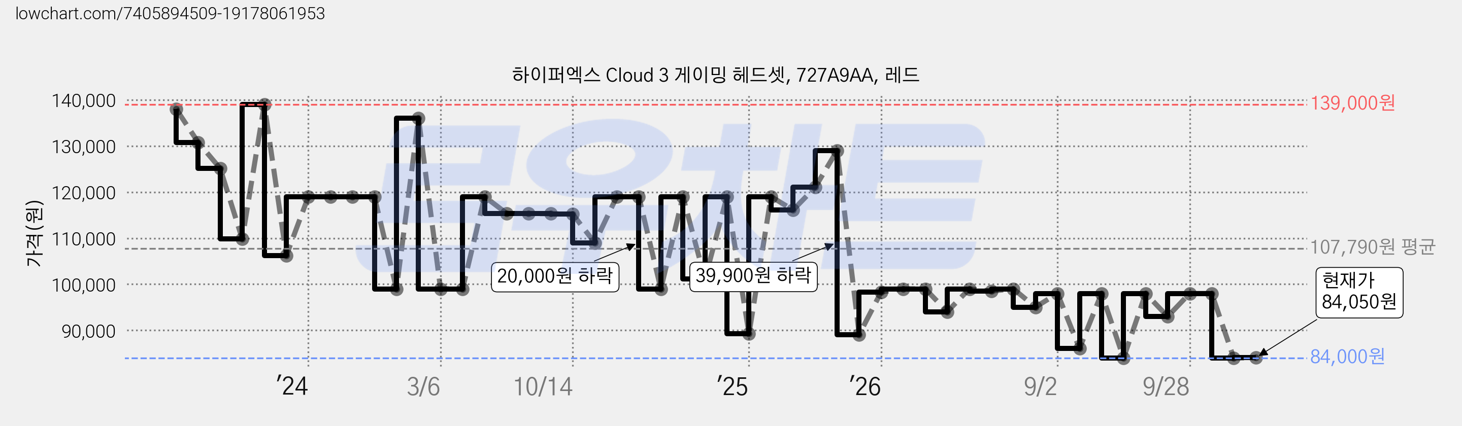 하이퍼엑스 Cloud 3 게이밍 헤드셋, 727A9AA, 레드 가격 변동 차트, 현재가 84,050원, 관측 최저가 84,000원