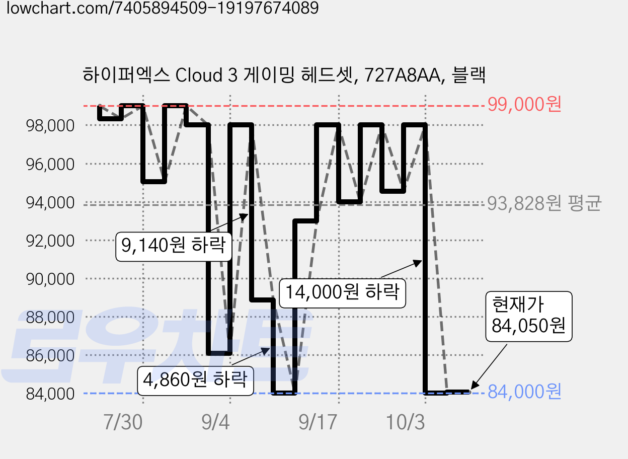 하이퍼엑스 Cloud 3 게이밍 헤드셋, 727A8AA, 블랙 가격 변동 차트, 현재가 84,050원, 관측 최저가 84,000원