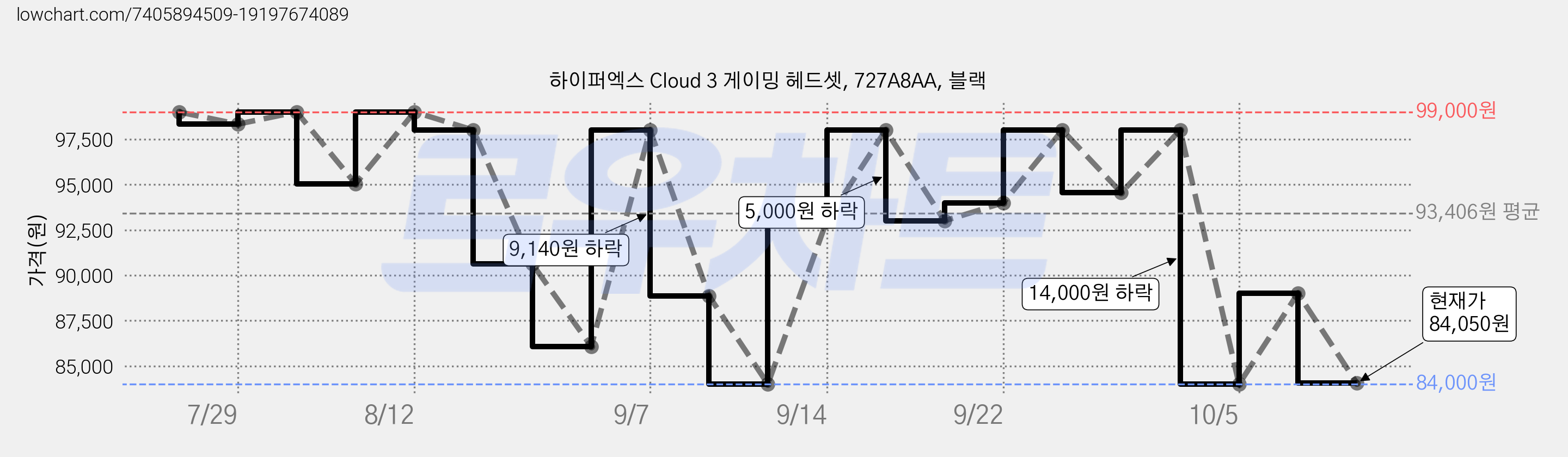 하이퍼엑스 Cloud 3 게이밍 헤드셋, 727A8AA, 블랙 가격 변동 차트, 현재가 84,050원, 관측 최저가 84,000원