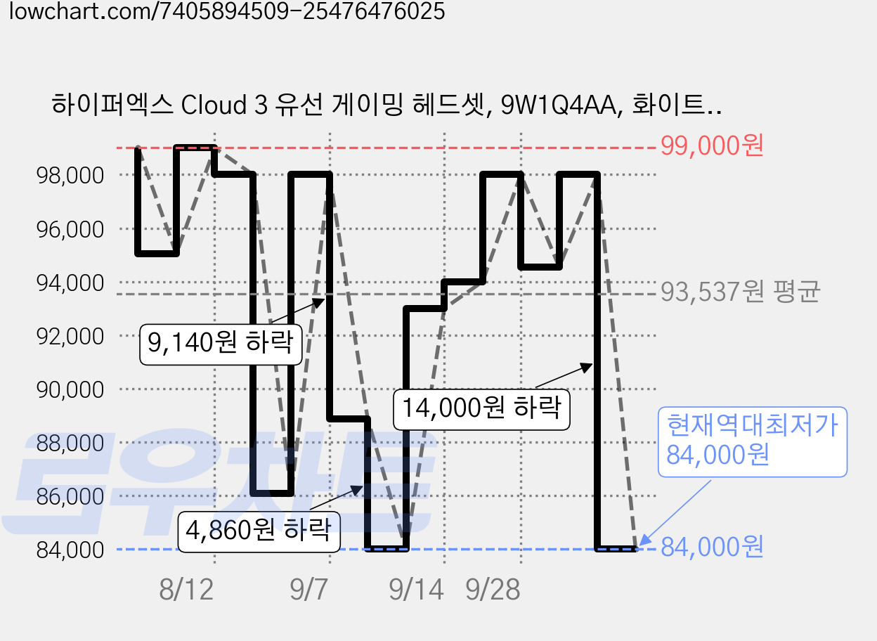 하이퍼엑스 Cloud 3 유선 게이밍 헤드셋, 9W1Q4AA, 화이트 + 핑크 가격 변동 차트, 현재가 84,000원, 역대최저가