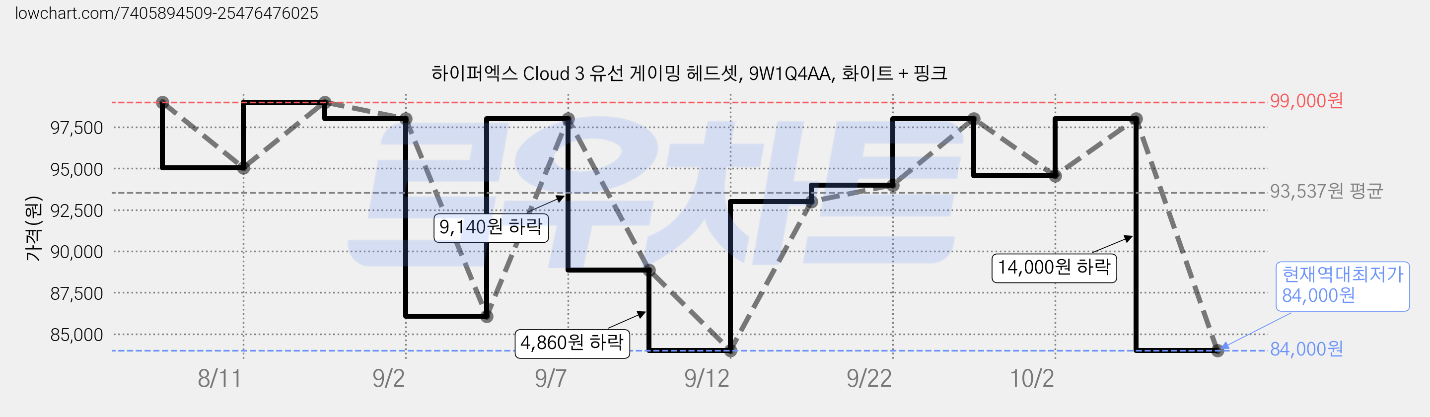 하이퍼엑스 Cloud 3 유선 게이밍 헤드셋, 9W1Q4AA, 화이트 + 핑크 가격 변동 차트, 현재가 84,000원, 역대최저가