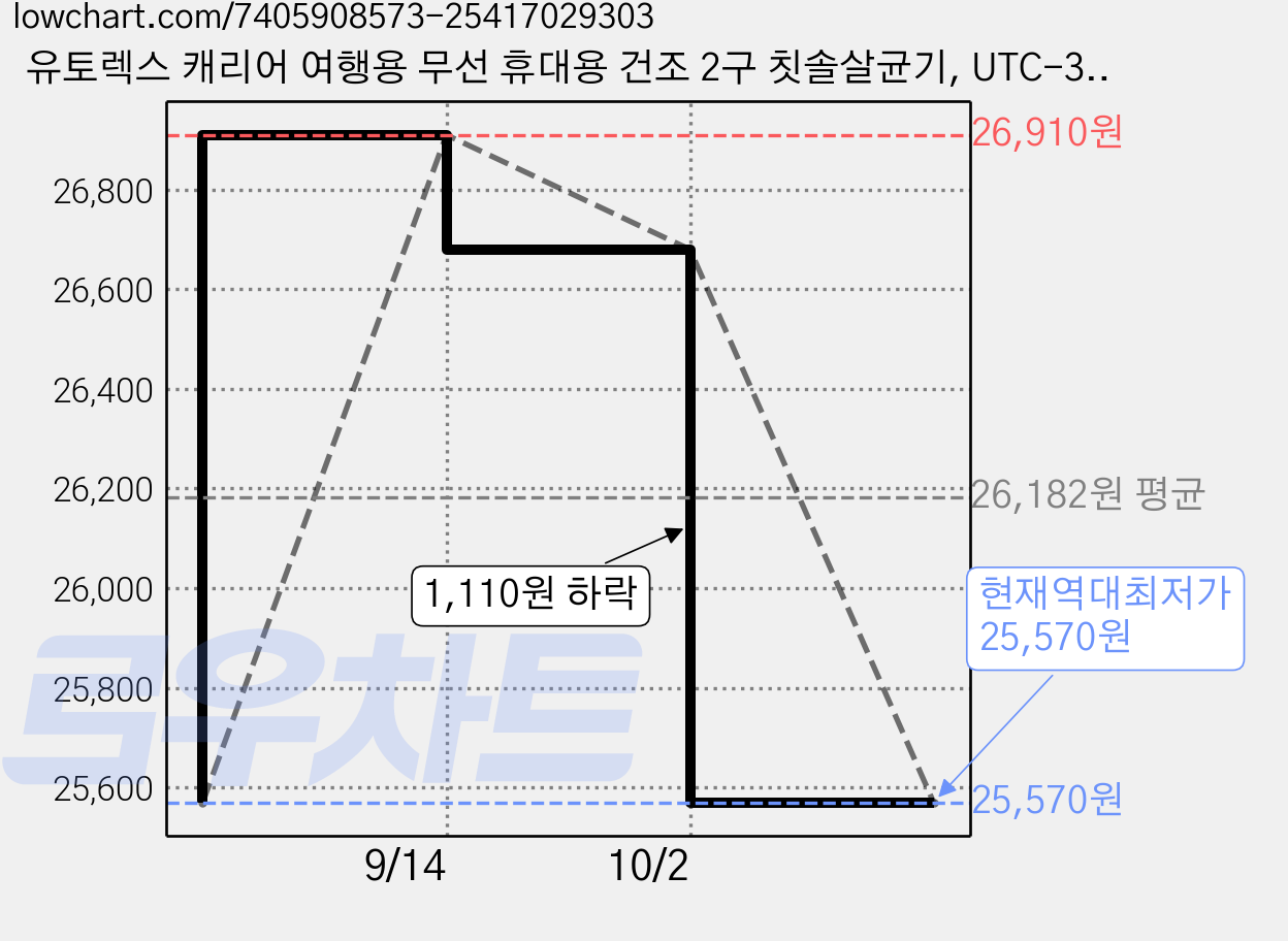 유토렉스 캐리어 여행용 무선 휴대용 건조 2구 칫솔살균기, UTC-3500, 민트 가격 변동 차트, 현재가 25,570원, 역대최저가