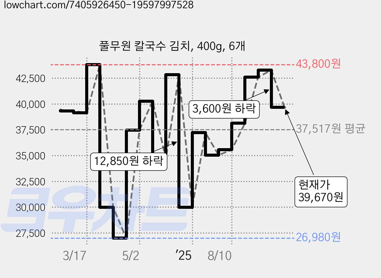 풀무원 칼국수 김치, 400g, 6개 가격 변동 차트, 현재가 39,670원, 관측 최저가 26,980원