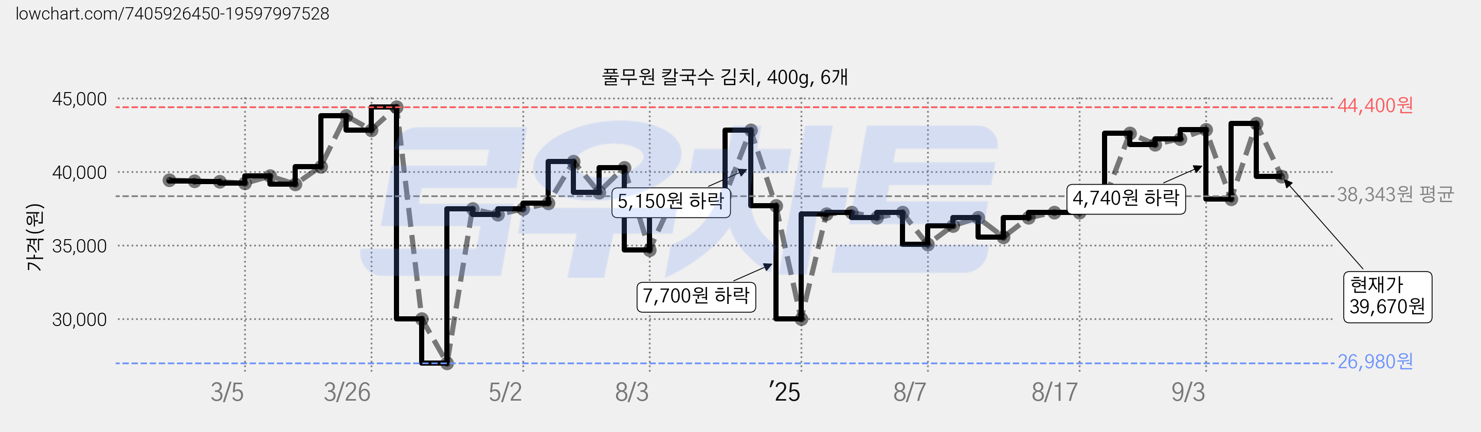 풀무원 칼국수 김치, 400g, 6개 가격 변동 차트, 현재가 39,670원, 관측 최저가 26,980원
