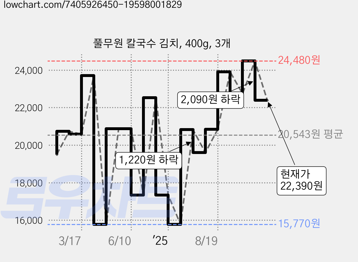 풀무원 칼국수 김치, 400g, 3개 가격 변동 차트, 현재가 22,390원, 관측 최저가 15,770원