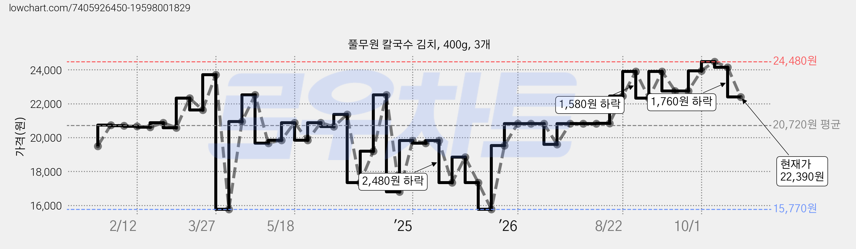 풀무원 칼국수 김치, 400g, 3개 가격 변동 차트, 현재가 22,390원, 관측 최저가 15,770원
