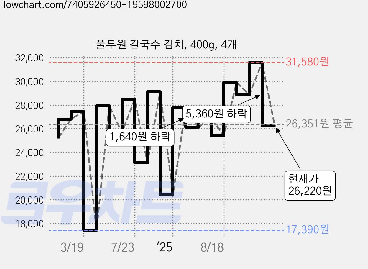풀무원 칼국수 김치, 400g, 4개 가격 변동 차트, 현재가 26,220원, 관측 최저가 17,390원