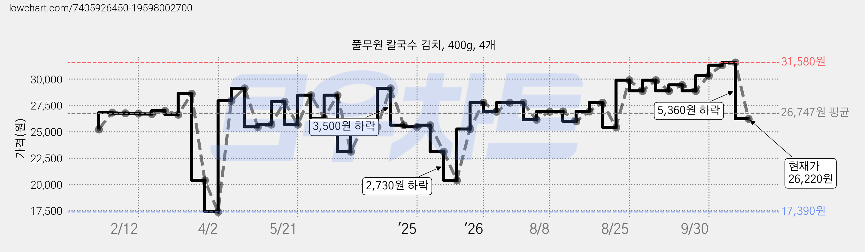 풀무원 칼국수 김치, 400g, 4개 가격 변동 차트, 현재가 26,220원, 관측 최저가 17,390원