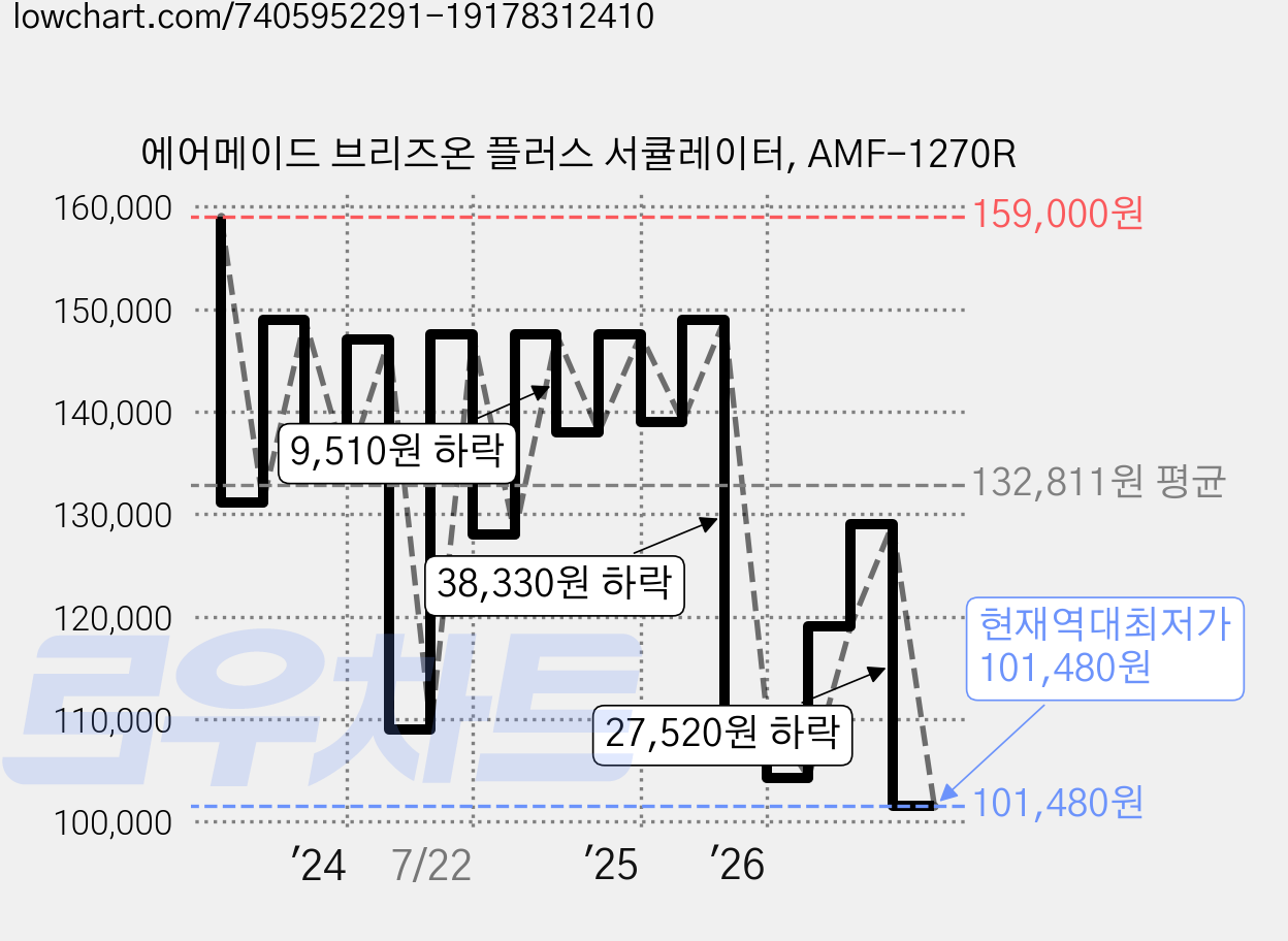 에어메이드 브리즈온 플러스 서큘레이터, AMF-1270R 가격 변동 차트, 현재가 101,480원, 역대최저가