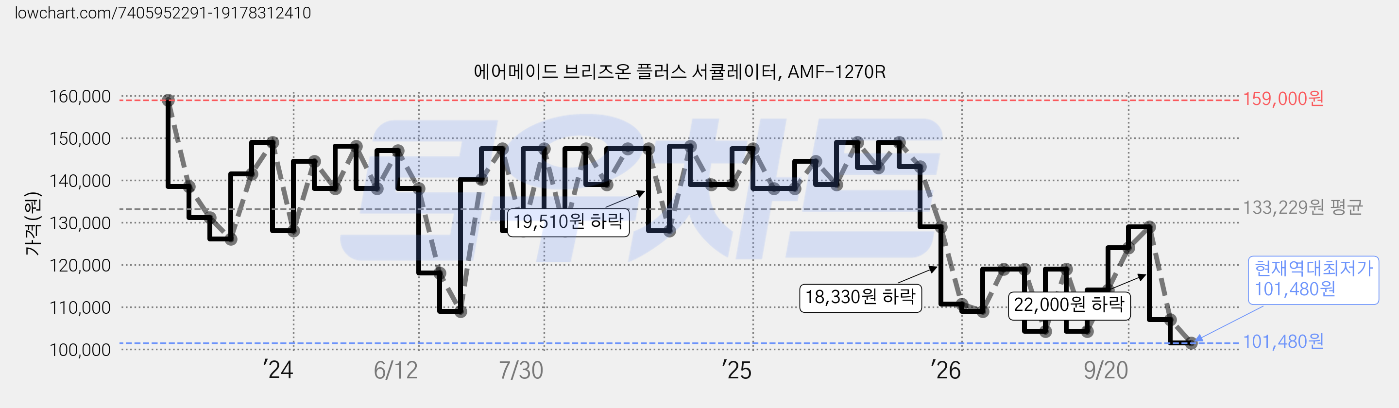 에어메이드 브리즈온 플러스 서큘레이터, AMF-1270R 가격 변동 차트, 현재가 101,480원, 역대최저가