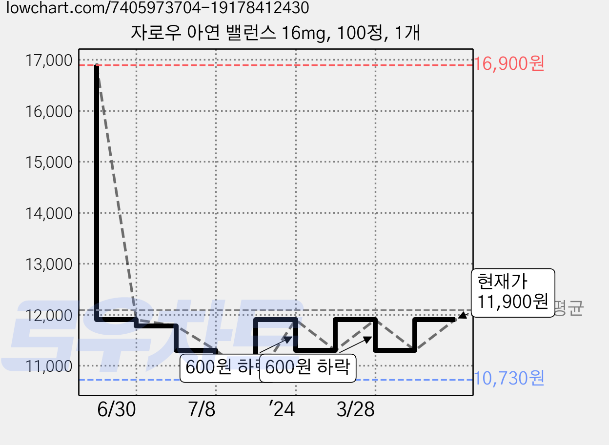 자로우 아연 밸런스 16mg, 100정, 1개 가격 변동 차트, 현재가 11,900원, 관측 최저가 10,730원