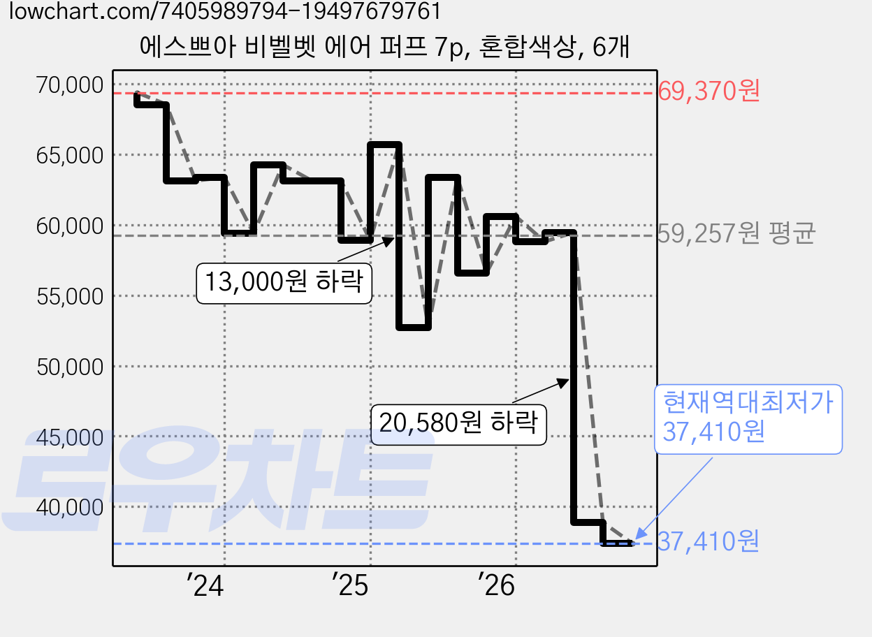 에스쁘아 비벨벳 에어 퍼프 7p, 혼합색상, 6개 가격 변동 차트, 현재가 37,410원, 역대최저가