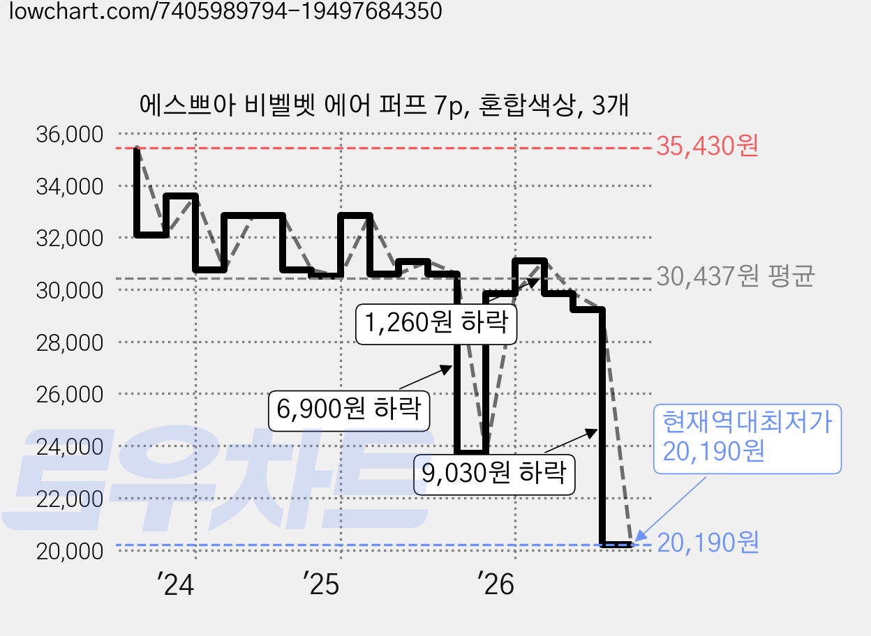 에스쁘아 비벨벳 에어 퍼프 7p, 혼합색상, 3개 가격 변동 차트, 현재가 20,190원, 역대최저가