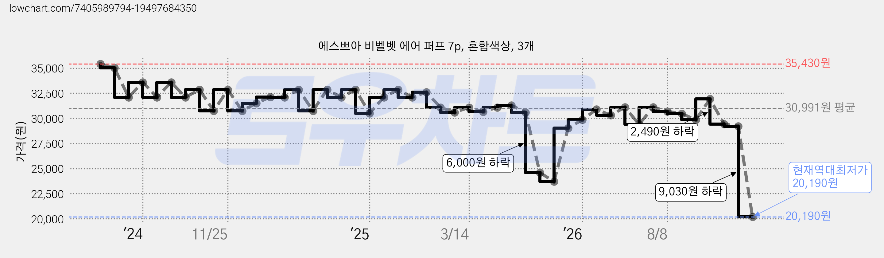 에스쁘아 비벨벳 에어 퍼프 7p, 혼합색상, 3개 가격 변동 차트, 현재가 20,190원, 역대최저가