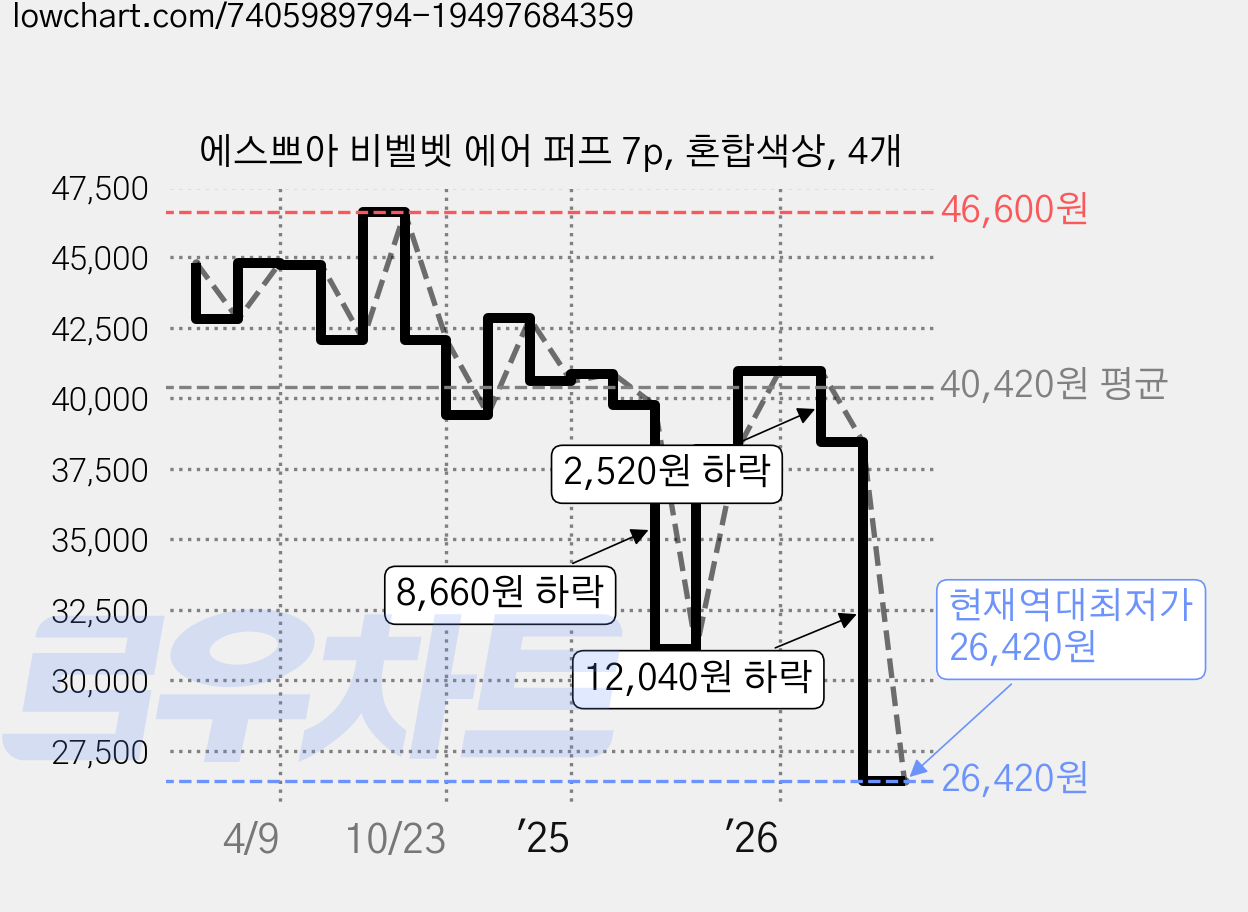 에스쁘아 비벨벳 에어 퍼프 7p, 혼합색상, 4개 가격 변동 차트, 현재가 26,420원, 역대최저가