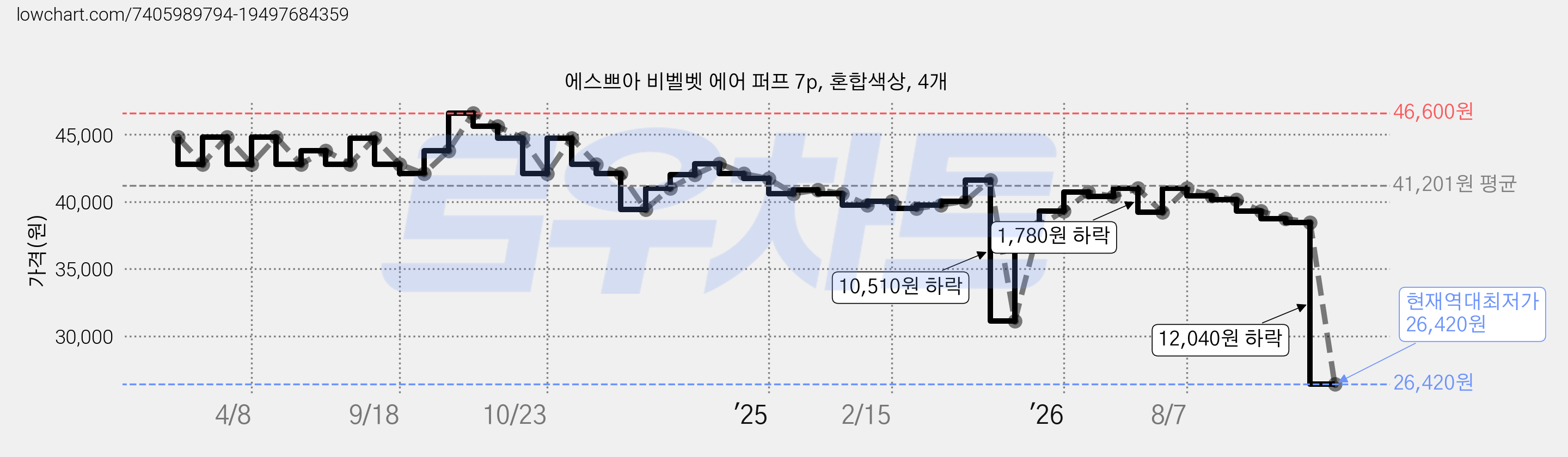 에스쁘아 비벨벳 에어 퍼프 7p, 혼합색상, 4개 가격 변동 차트, 현재가 26,420원, 역대최저가