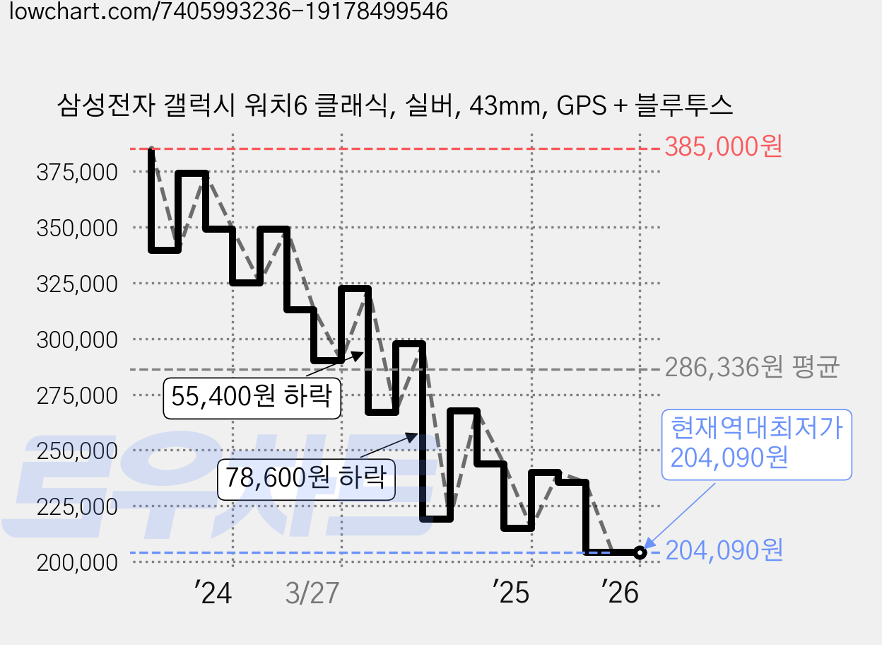 삼성전자 갤럭시 워치6 클래식, 실버, 43mm, GPS + 블루투스 가격 변동 차트, 현재가 204,090원, 역대최저가