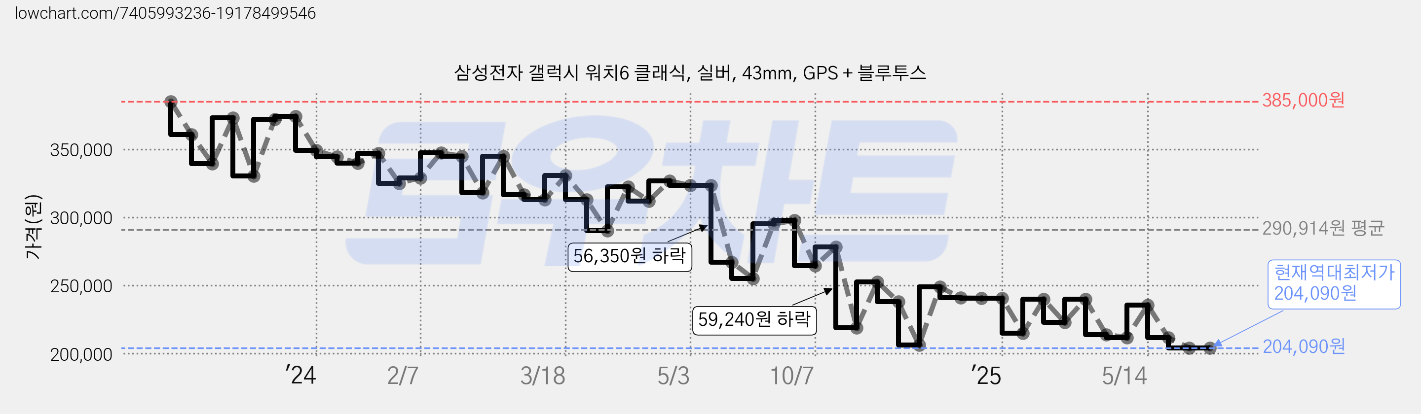 삼성전자 갤럭시 워치6 클래식, 실버, 43mm, GPS + 블루투스 가격 변동 차트, 현재가 204,090원, 역대최저가