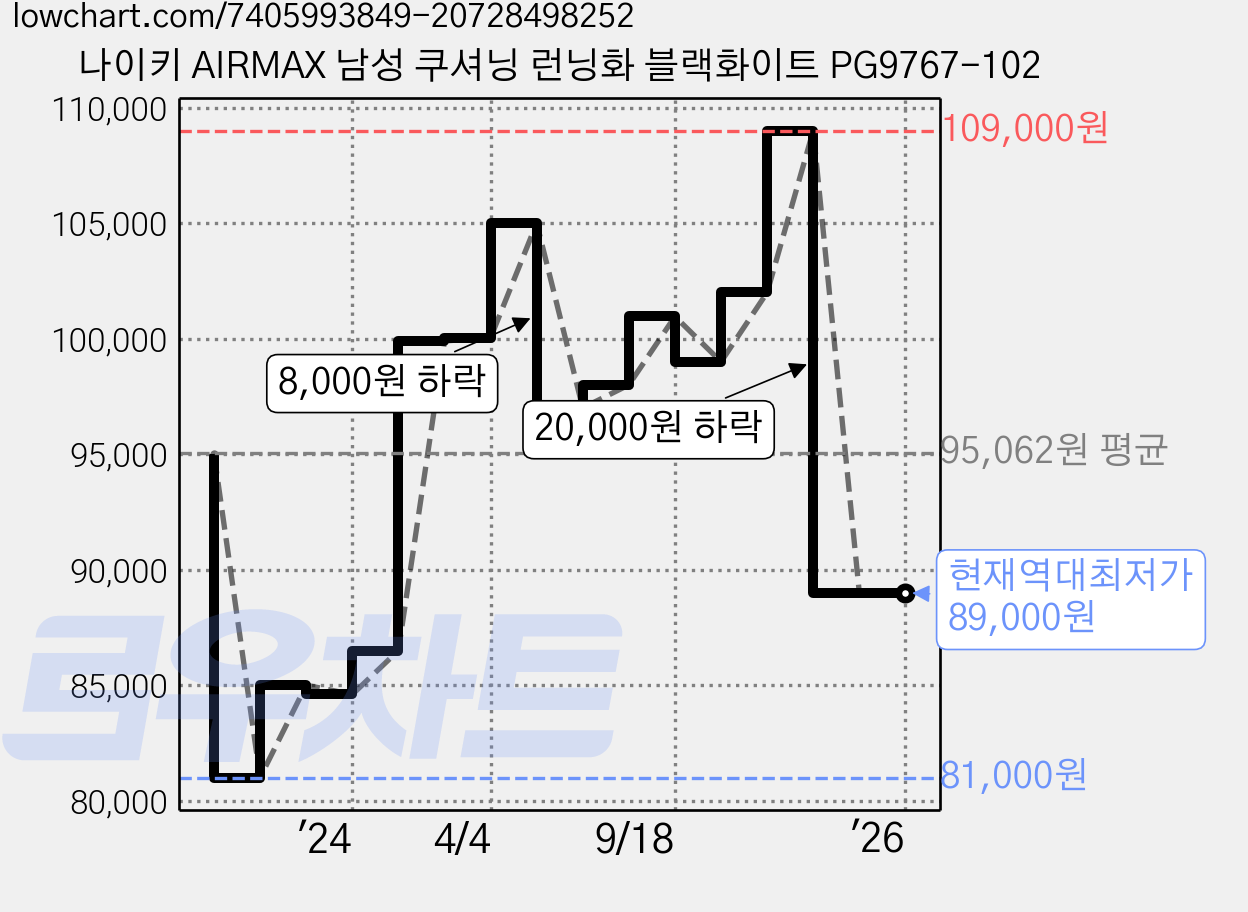 나이키 AIRMAX 남성 쿠셔닝 런닝화 블랙화이트 PG9767-102 가격 변동 차트, 현재가 89,000원, 역대최저가