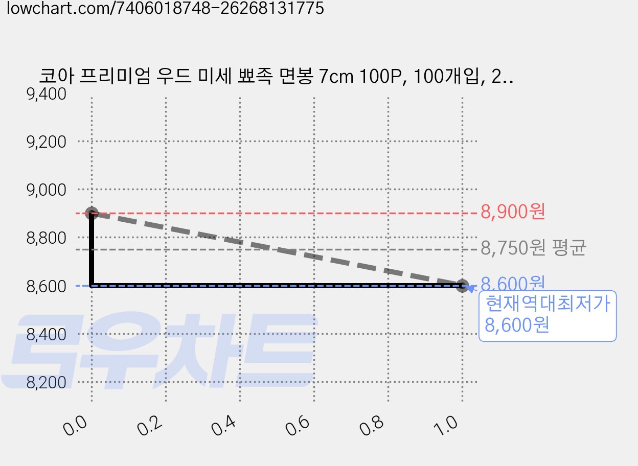코아 프리미엄 우드 미세 뾰족 면봉 7cm 100P, 100개입, 20개 가격 변동 차트, 현재가 8,600원, 역대최저가