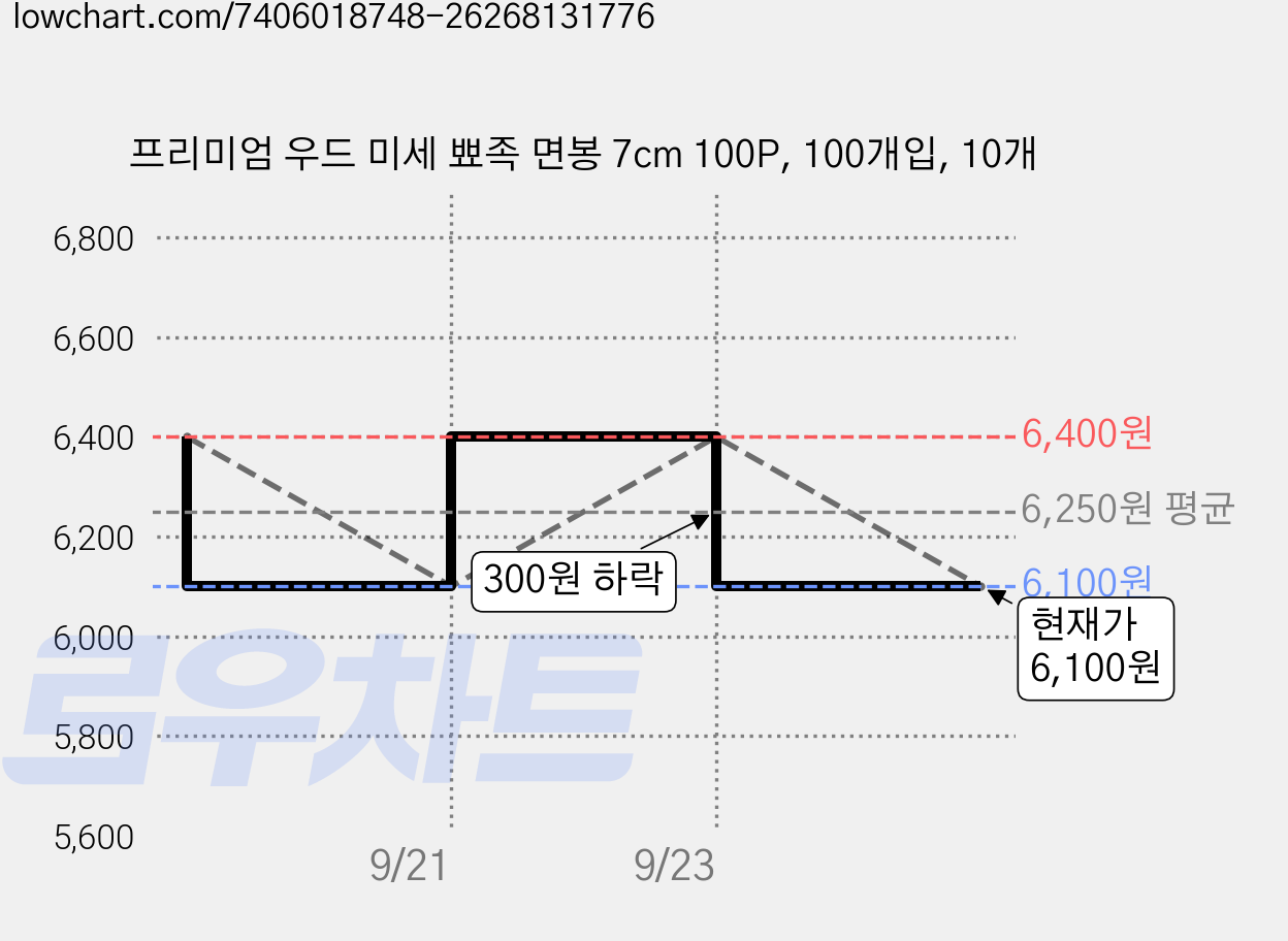 프리미엄 우드 미세 뾰족 면봉 7cm 100P, 100개입, 10개 가격 변동 차트, 현재가 6,100원, 관측 최저가 6,000원
