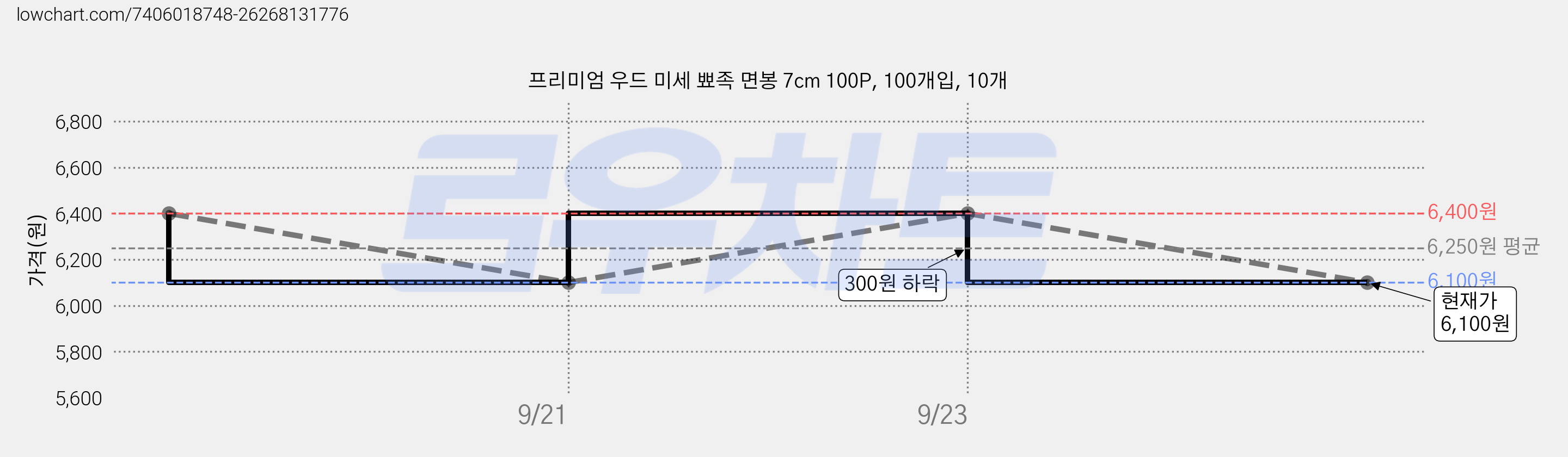 프리미엄 우드 미세 뾰족 면봉 7cm 100P, 100개입, 10개 가격 변동 차트, 현재가 6,100원, 관측 최저가 6,000원