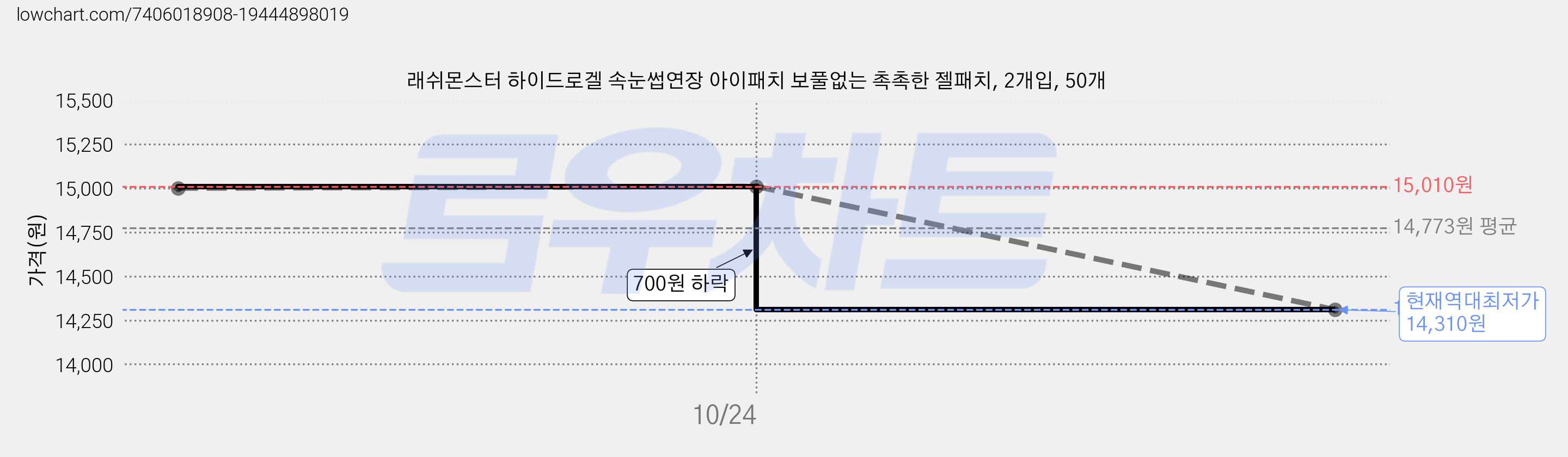 래쉬몬스터 하이드로겔 속눈썹연장 아이패치 보풀없는 촉촉한 젤패치, 2개입, 50개 가격 변동 차트, 현재가 14,310원, 역대최저가